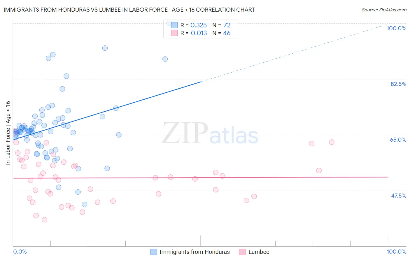 Immigrants from Honduras vs Lumbee In Labor Force | Age > 16