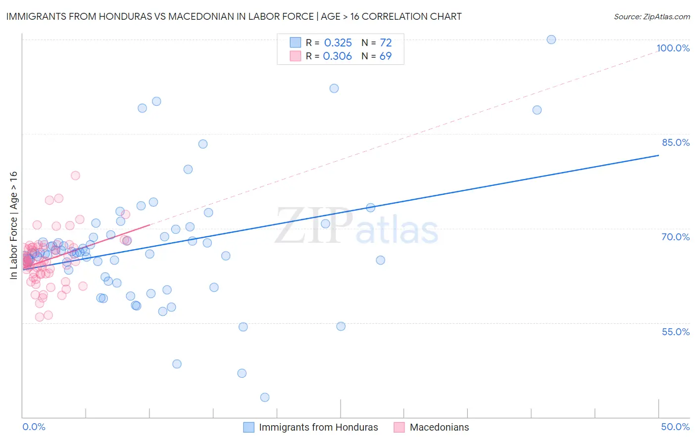 Immigrants from Honduras vs Macedonian In Labor Force | Age > 16