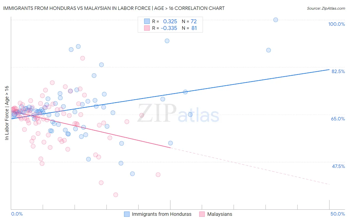 Immigrants from Honduras vs Malaysian In Labor Force | Age > 16