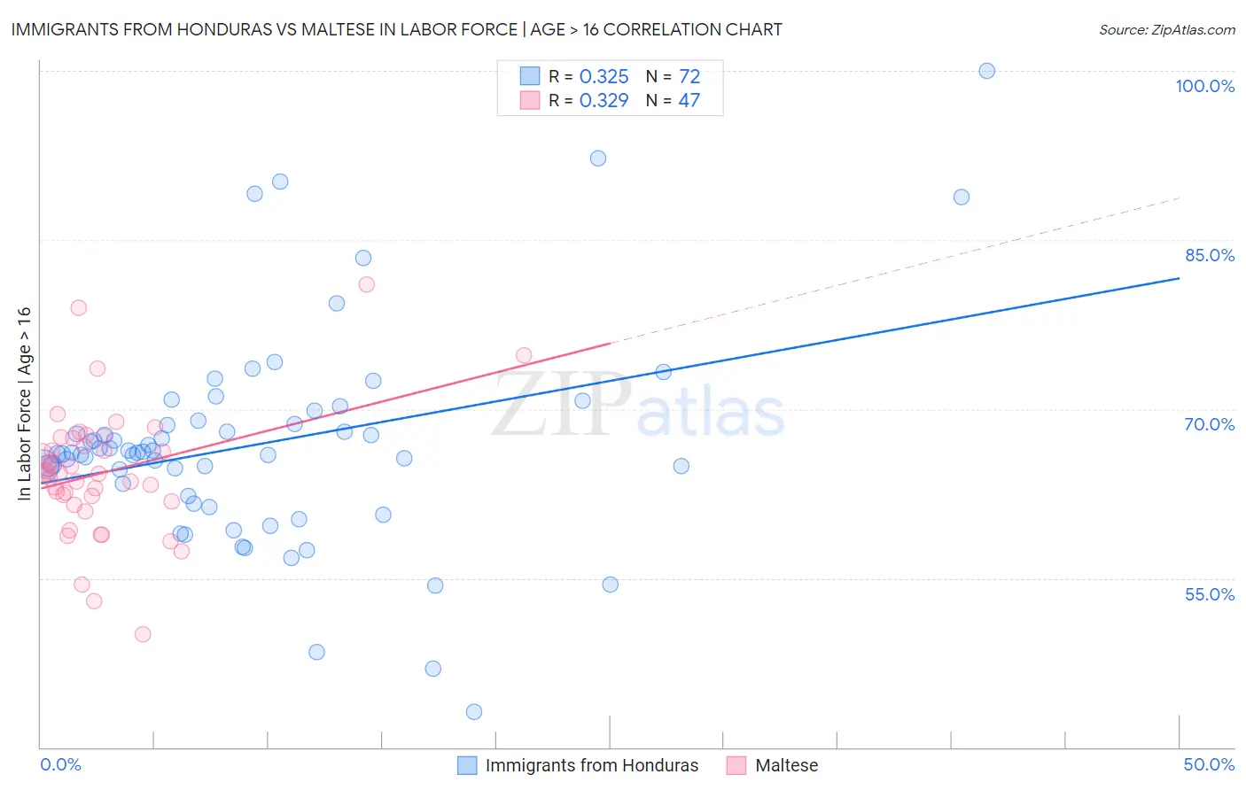 Immigrants from Honduras vs Maltese In Labor Force | Age > 16