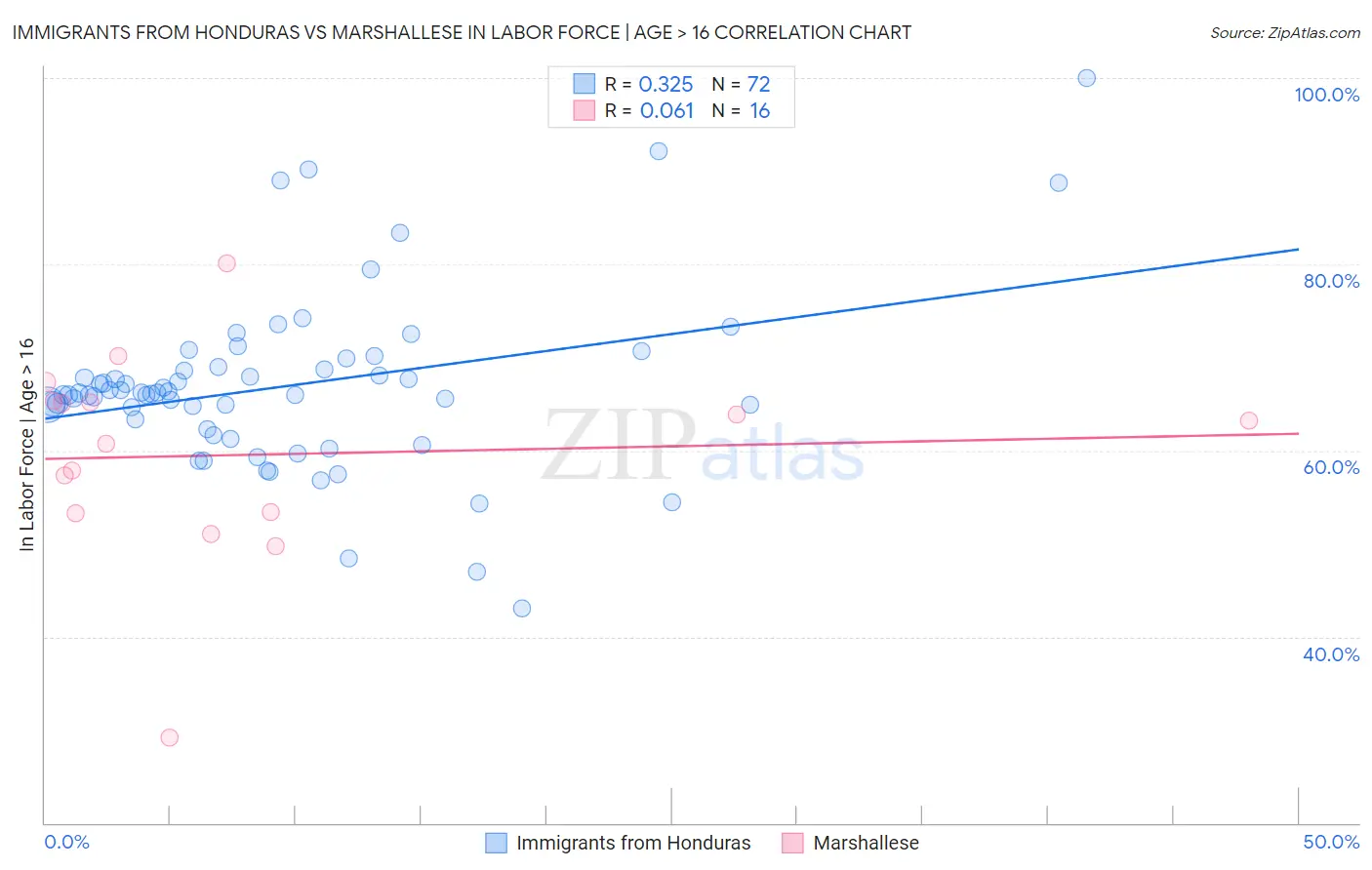 Immigrants from Honduras vs Marshallese In Labor Force | Age > 16