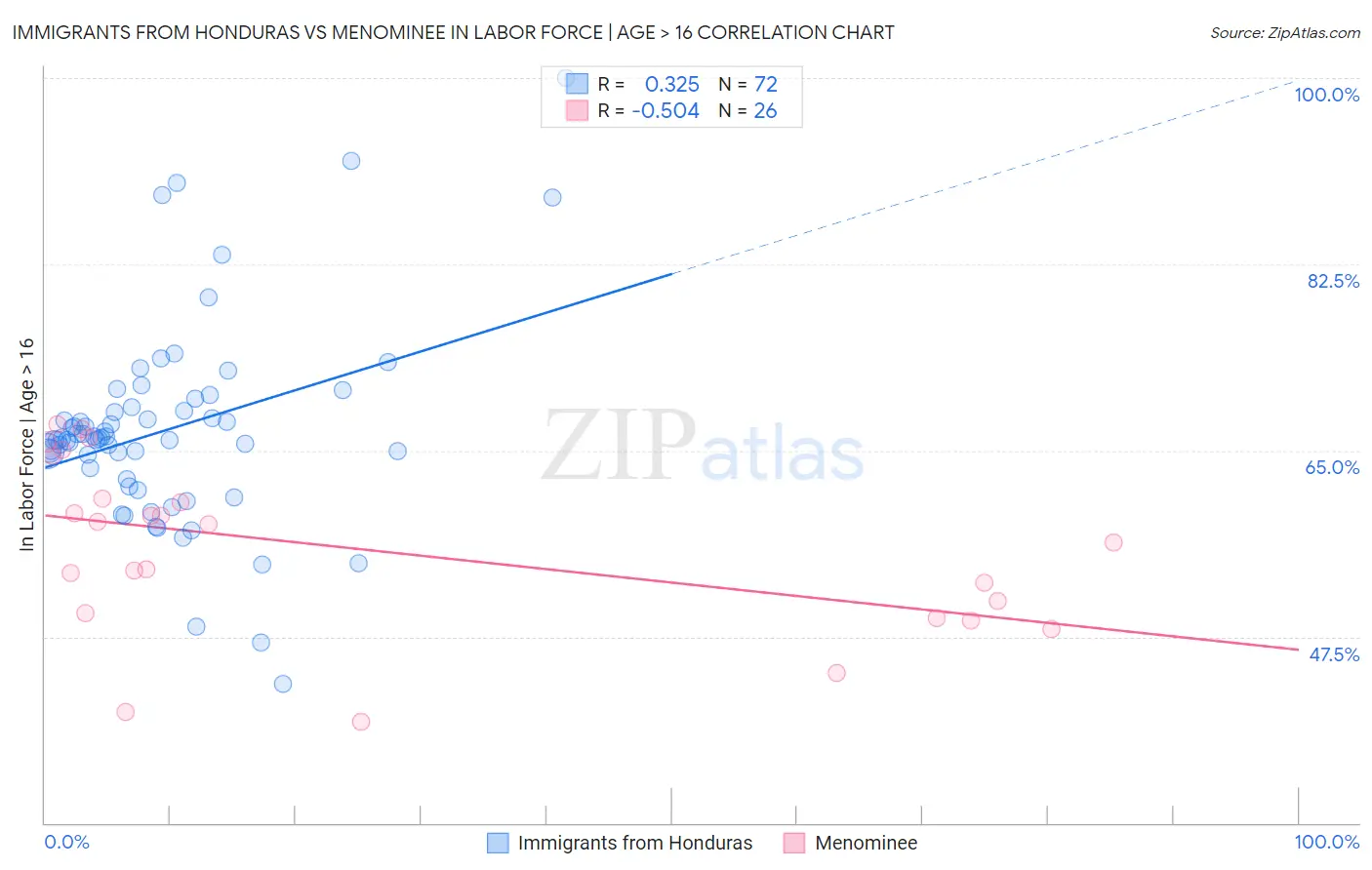 Immigrants from Honduras vs Menominee In Labor Force | Age > 16