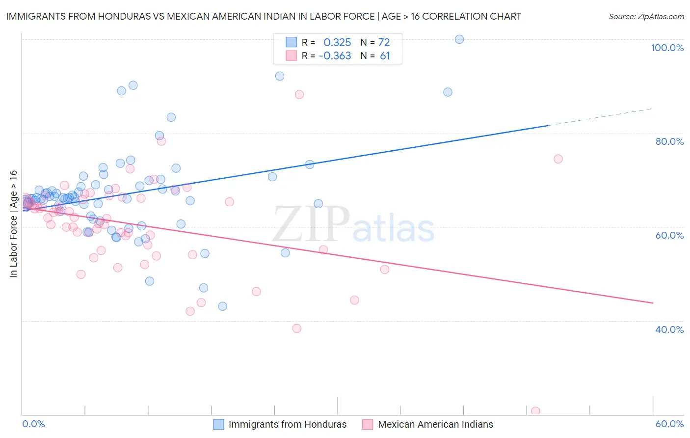 Immigrants from Honduras vs Mexican American Indian In Labor Force | Age > 16