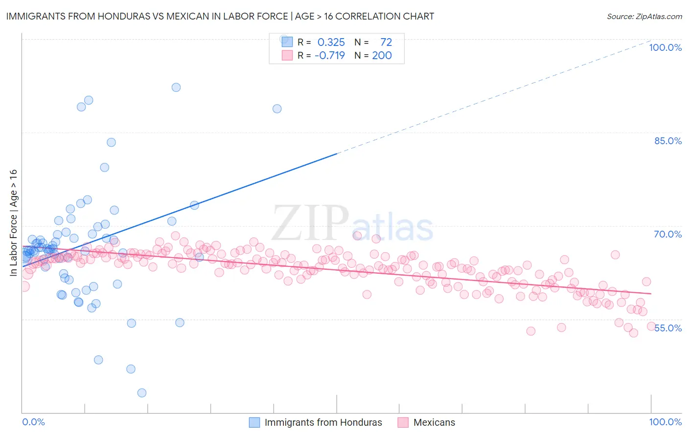 Immigrants from Honduras vs Mexican In Labor Force | Age > 16