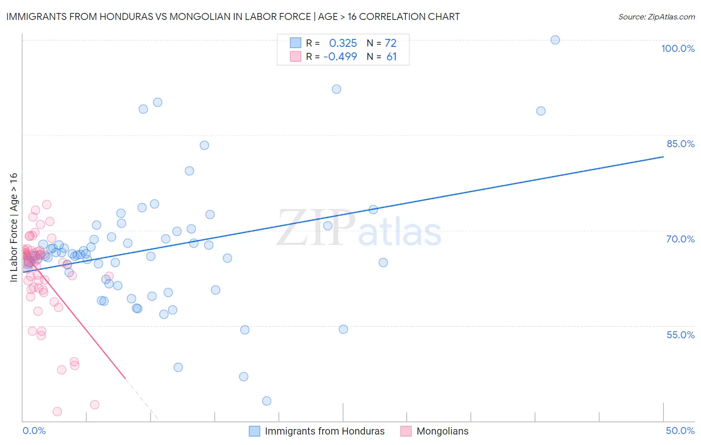 Immigrants from Honduras vs Mongolian In Labor Force | Age > 16