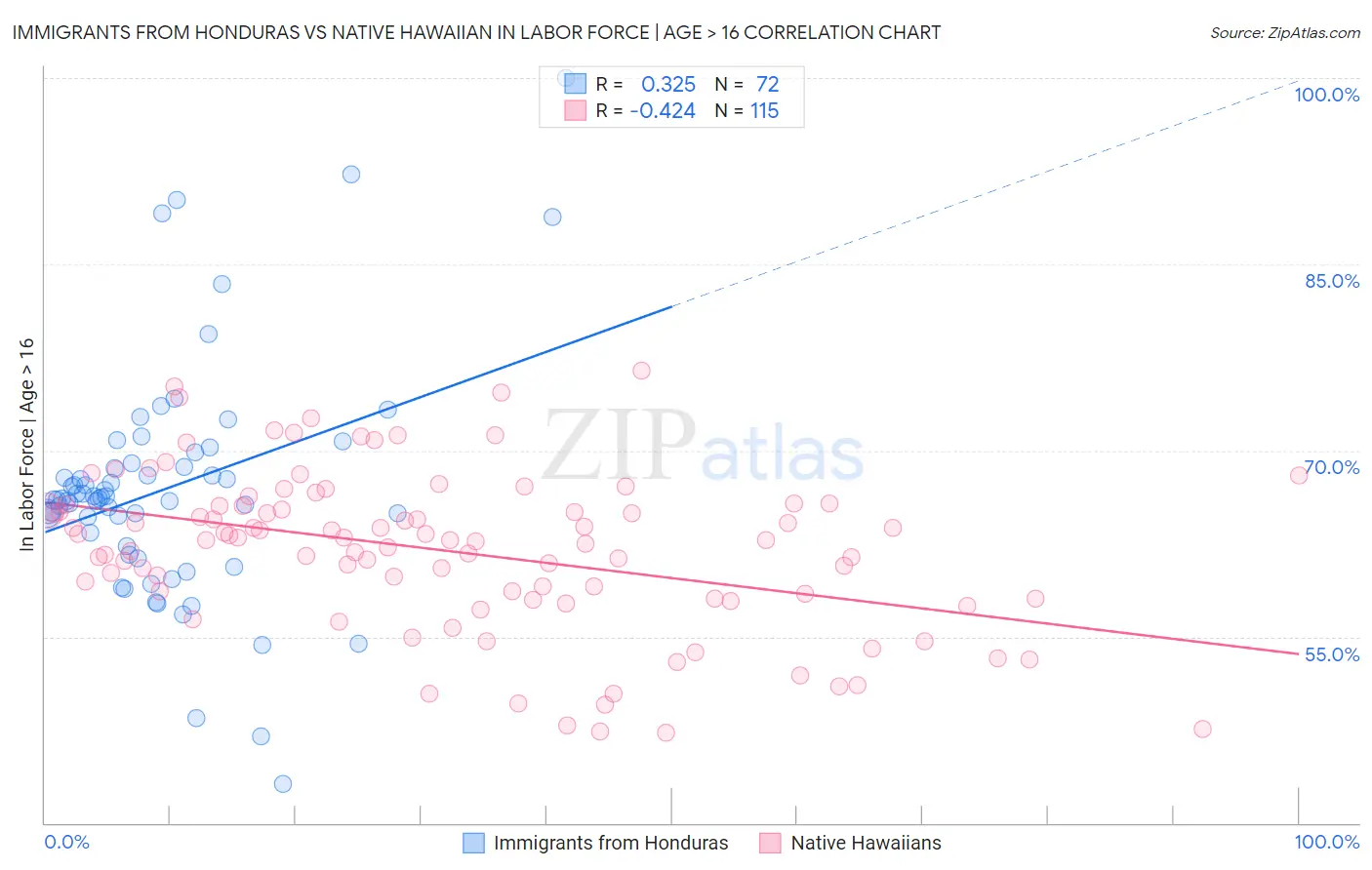Immigrants from Honduras vs Native Hawaiian In Labor Force | Age > 16