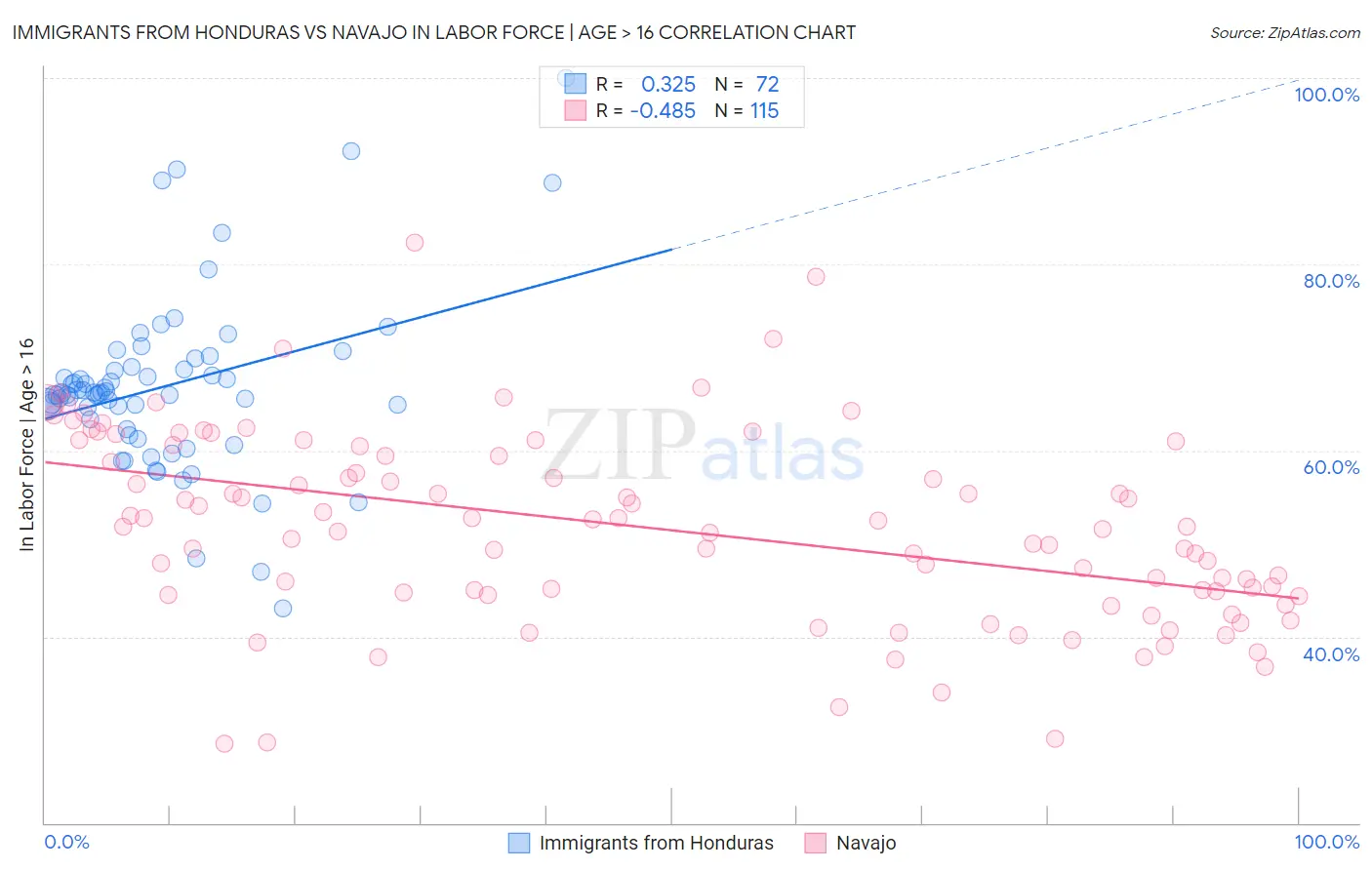 Immigrants from Honduras vs Navajo In Labor Force | Age > 16