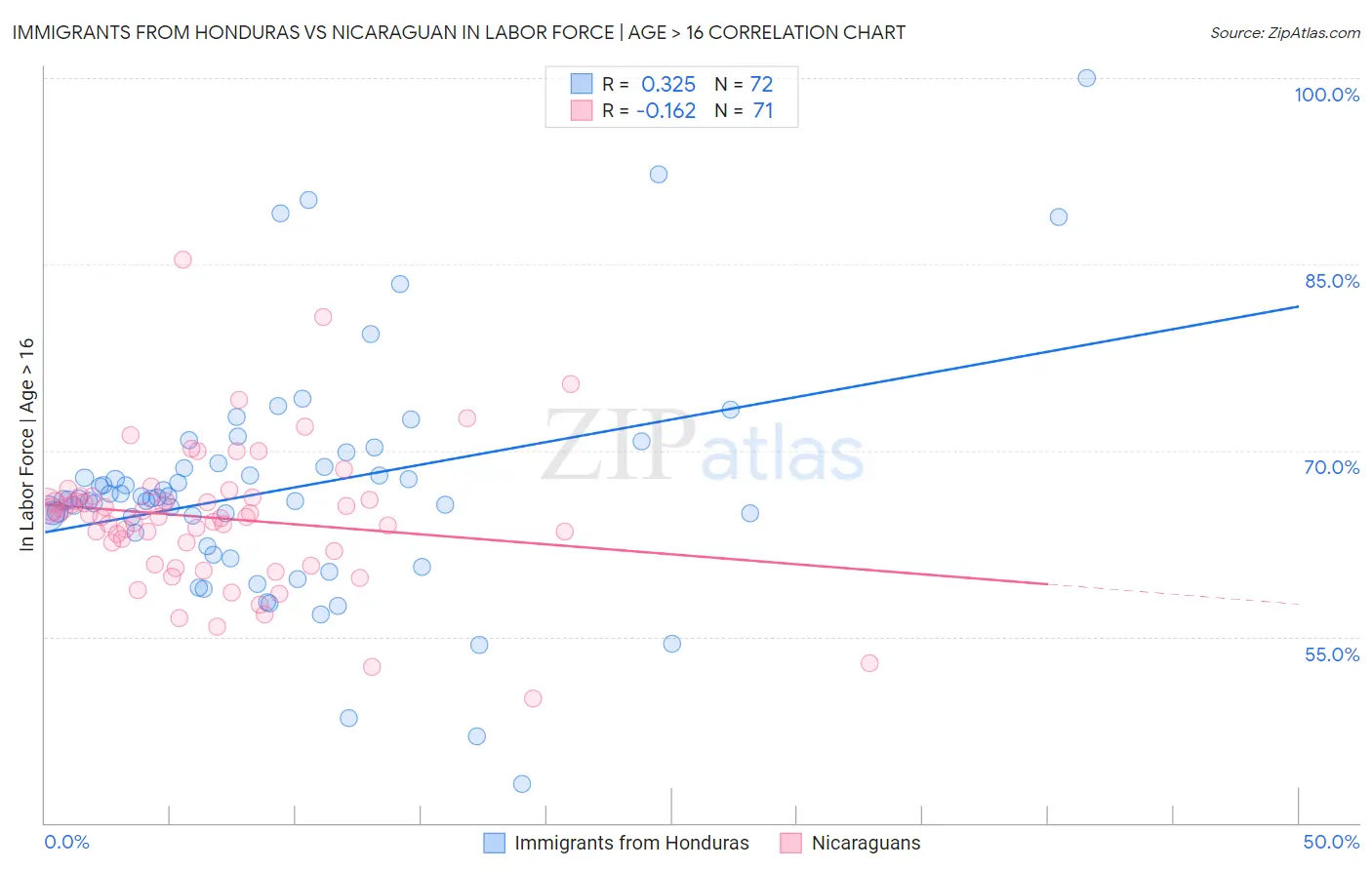 Immigrants from Honduras vs Nicaraguan In Labor Force | Age > 16