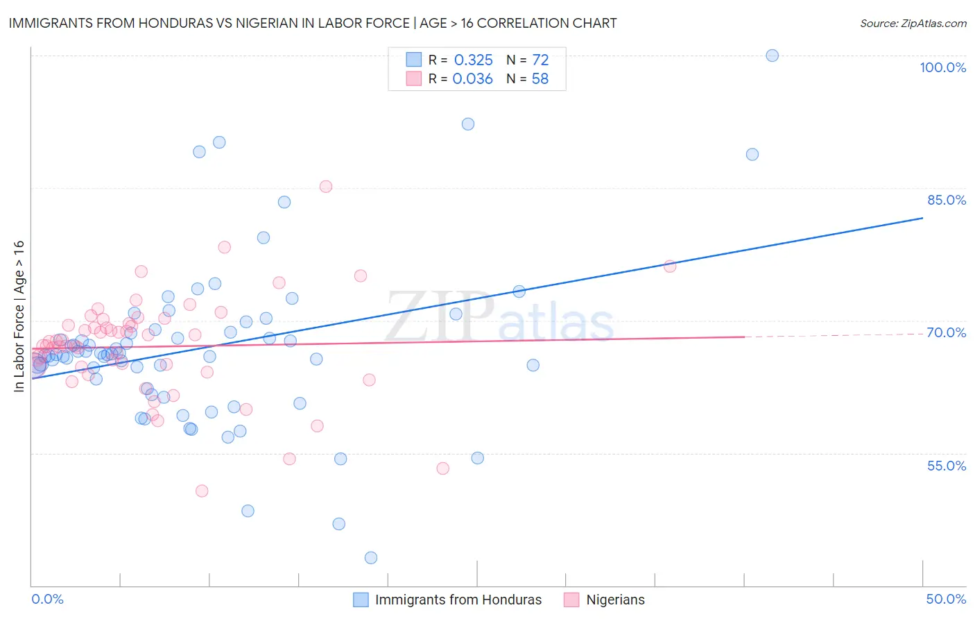 Immigrants from Honduras vs Nigerian In Labor Force | Age > 16