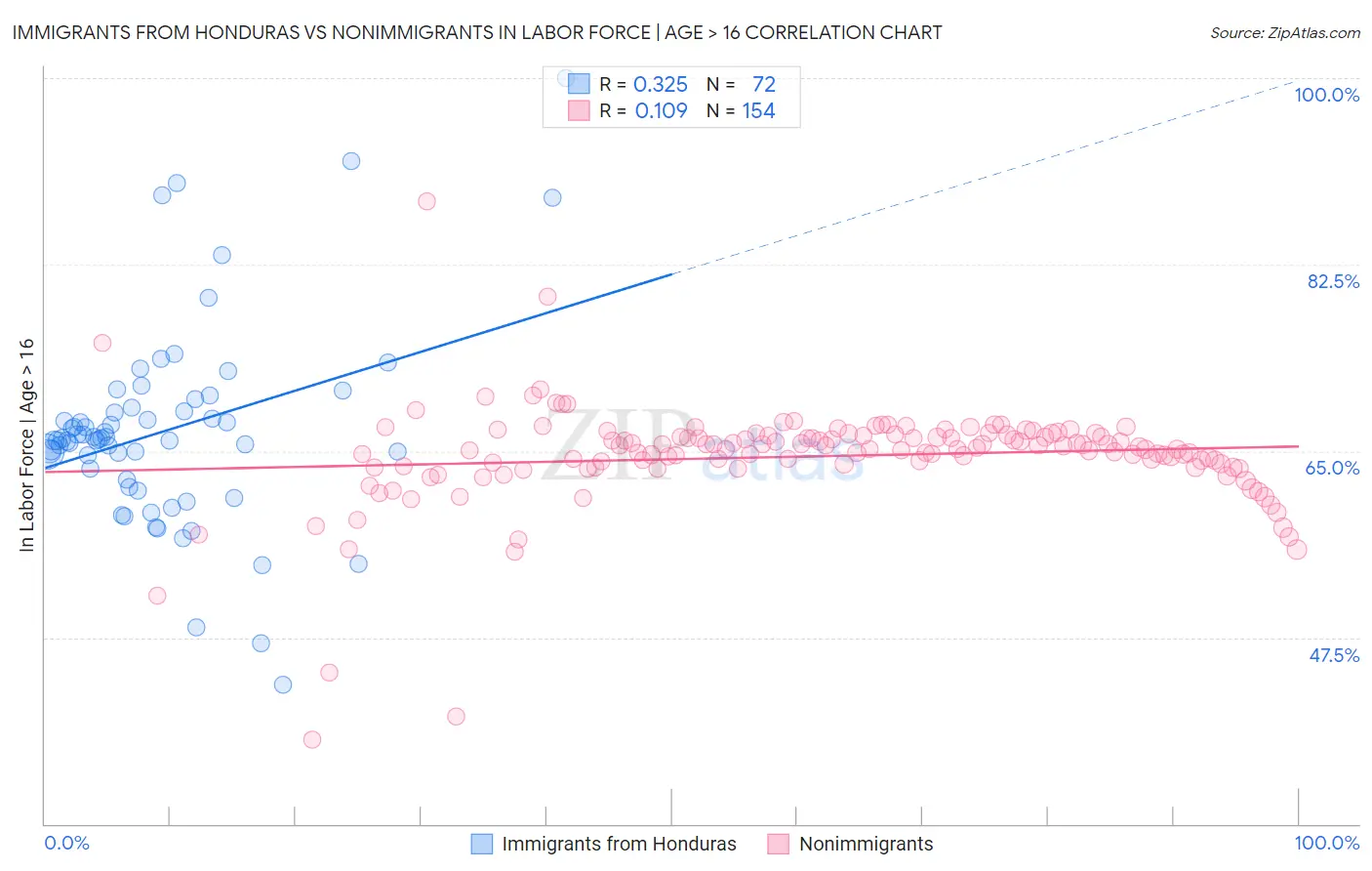 Immigrants from Honduras vs Nonimmigrants In Labor Force | Age > 16