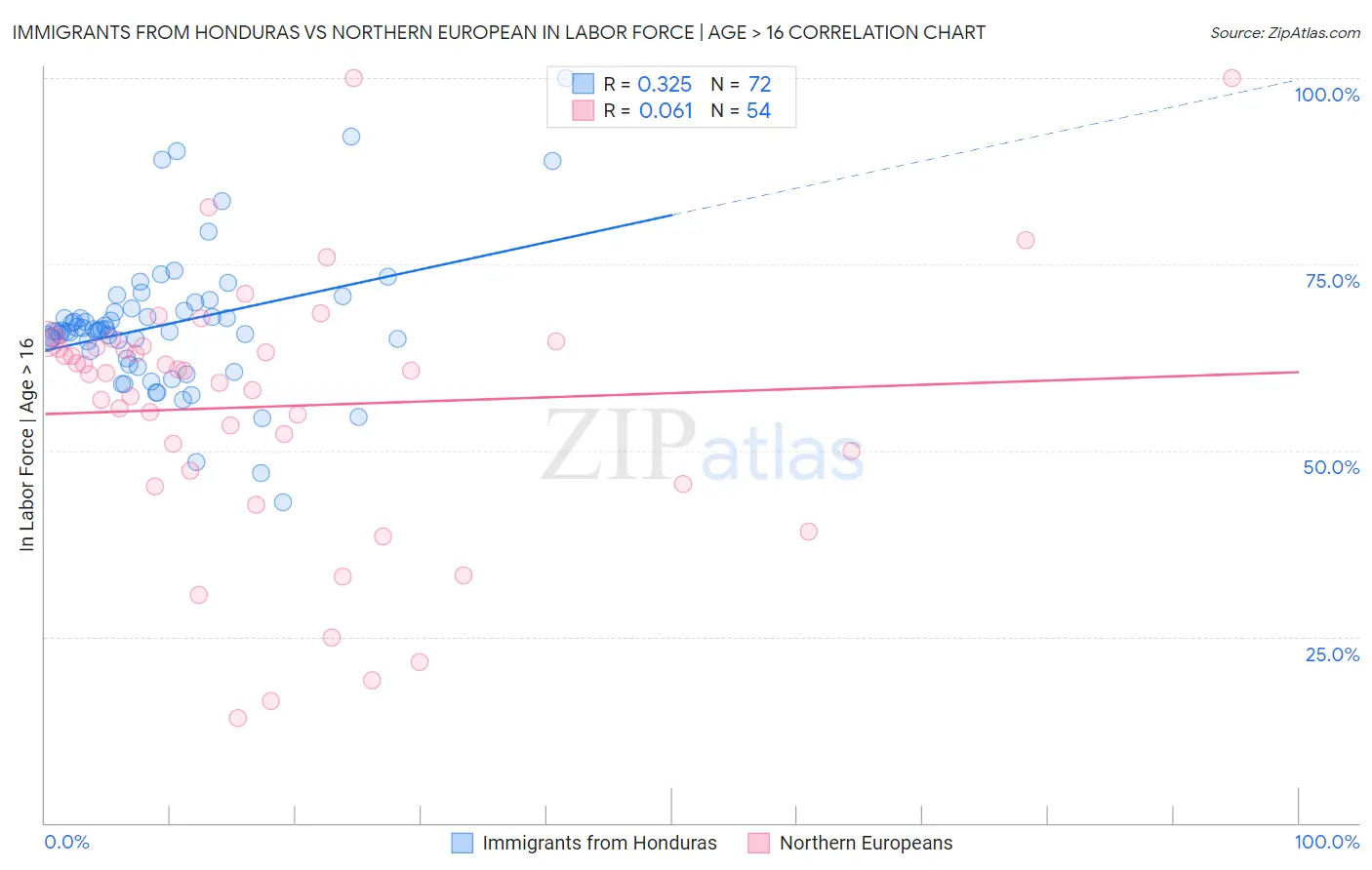 Immigrants from Honduras vs Northern European In Labor Force | Age > 16