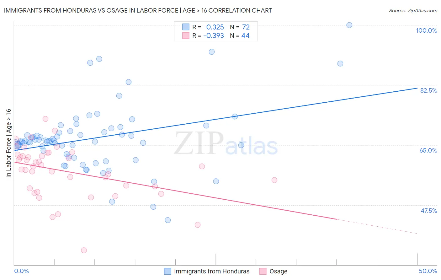 Immigrants from Honduras vs Osage In Labor Force | Age > 16