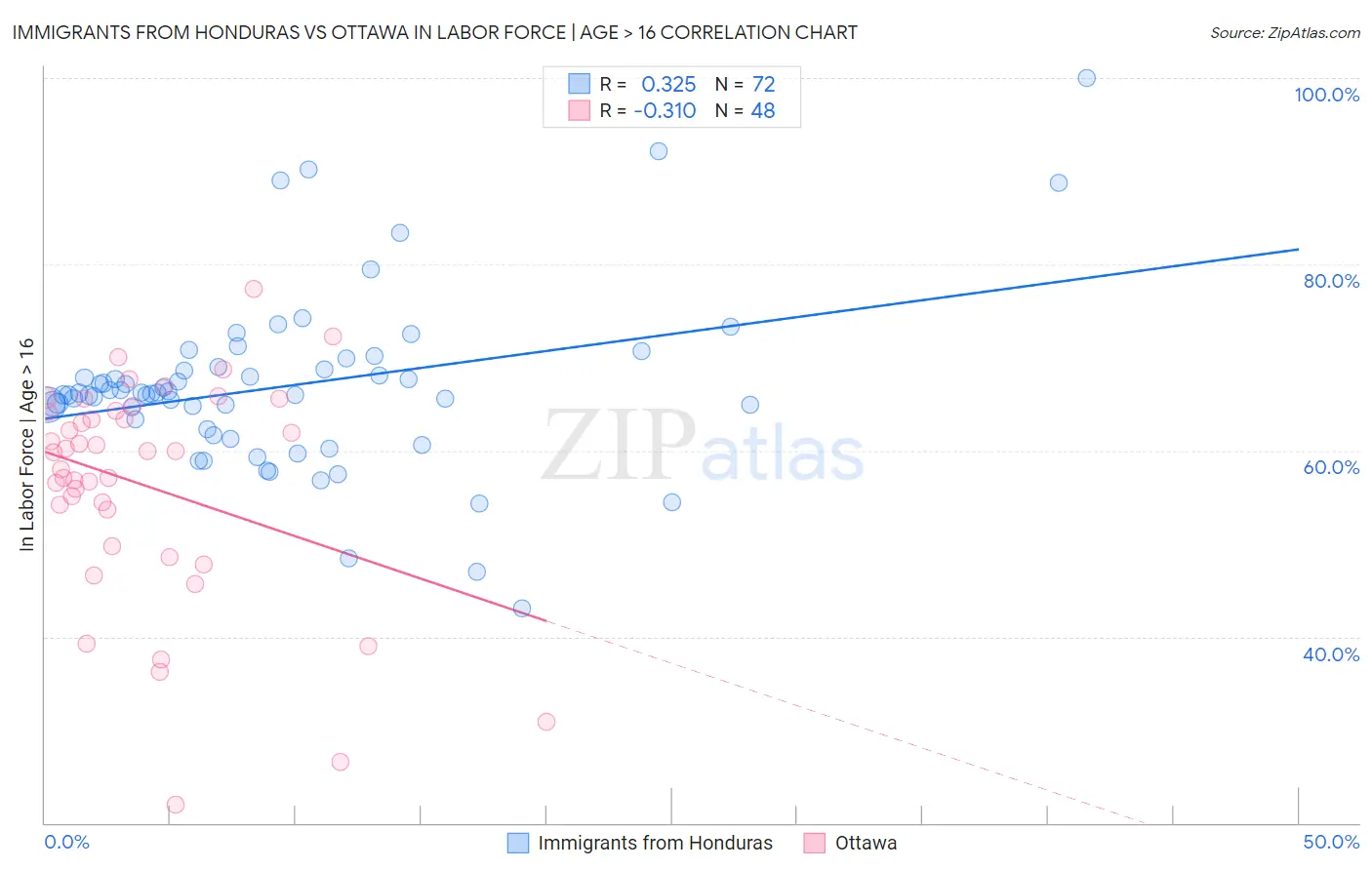 Immigrants from Honduras vs Ottawa In Labor Force | Age > 16