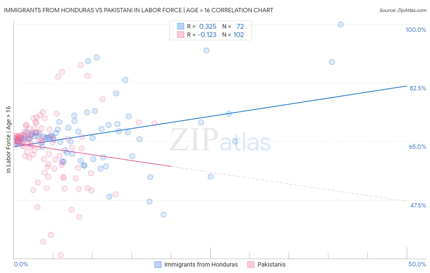 Immigrants from Honduras vs Pakistani In Labor Force | Age > 16