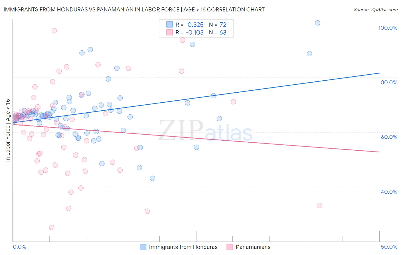 Immigrants from Honduras vs Panamanian In Labor Force | Age > 16