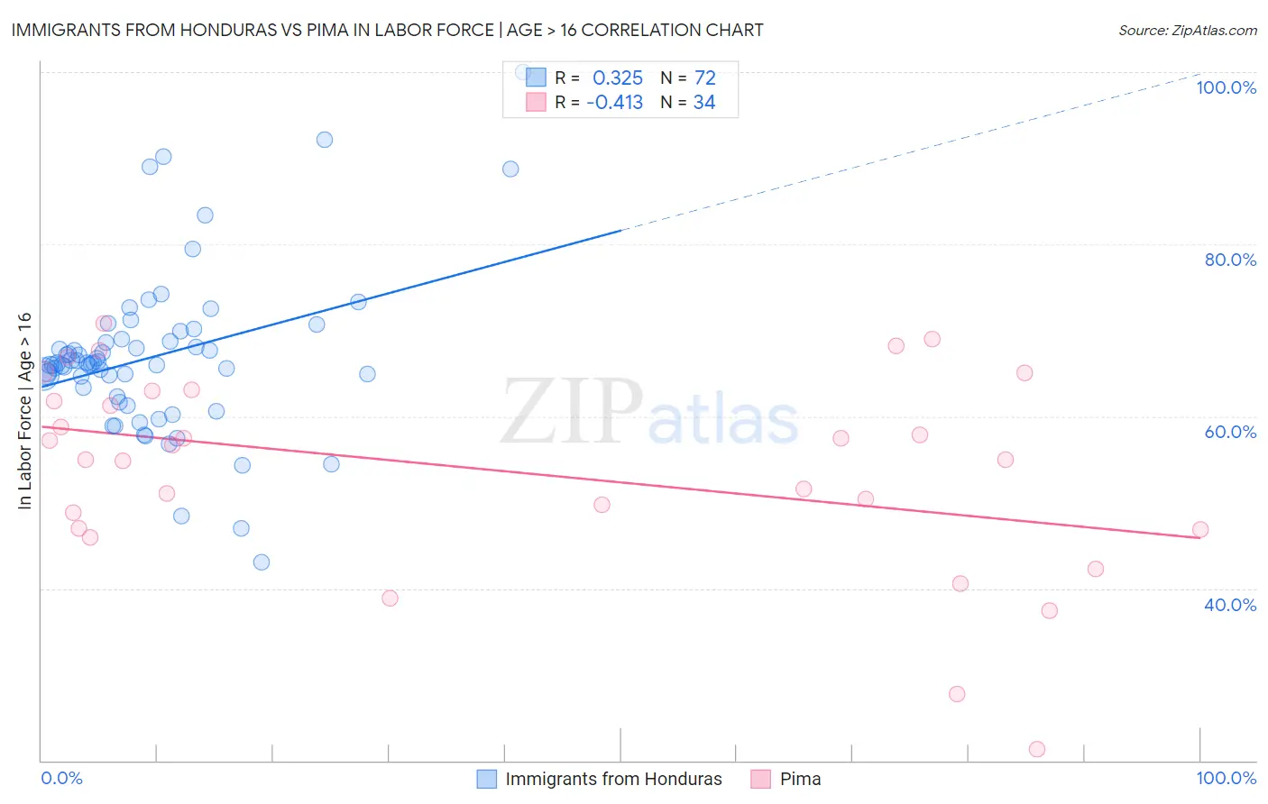 Immigrants from Honduras vs Pima In Labor Force | Age > 16