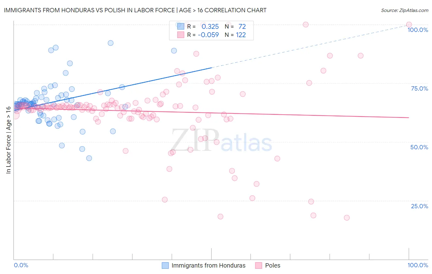 Immigrants from Honduras vs Polish In Labor Force | Age > 16