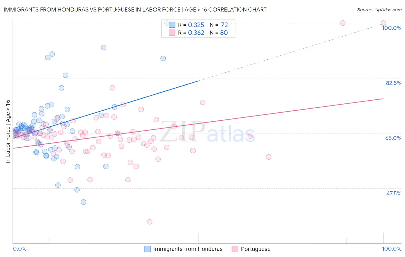 Immigrants from Honduras vs Portuguese In Labor Force | Age > 16