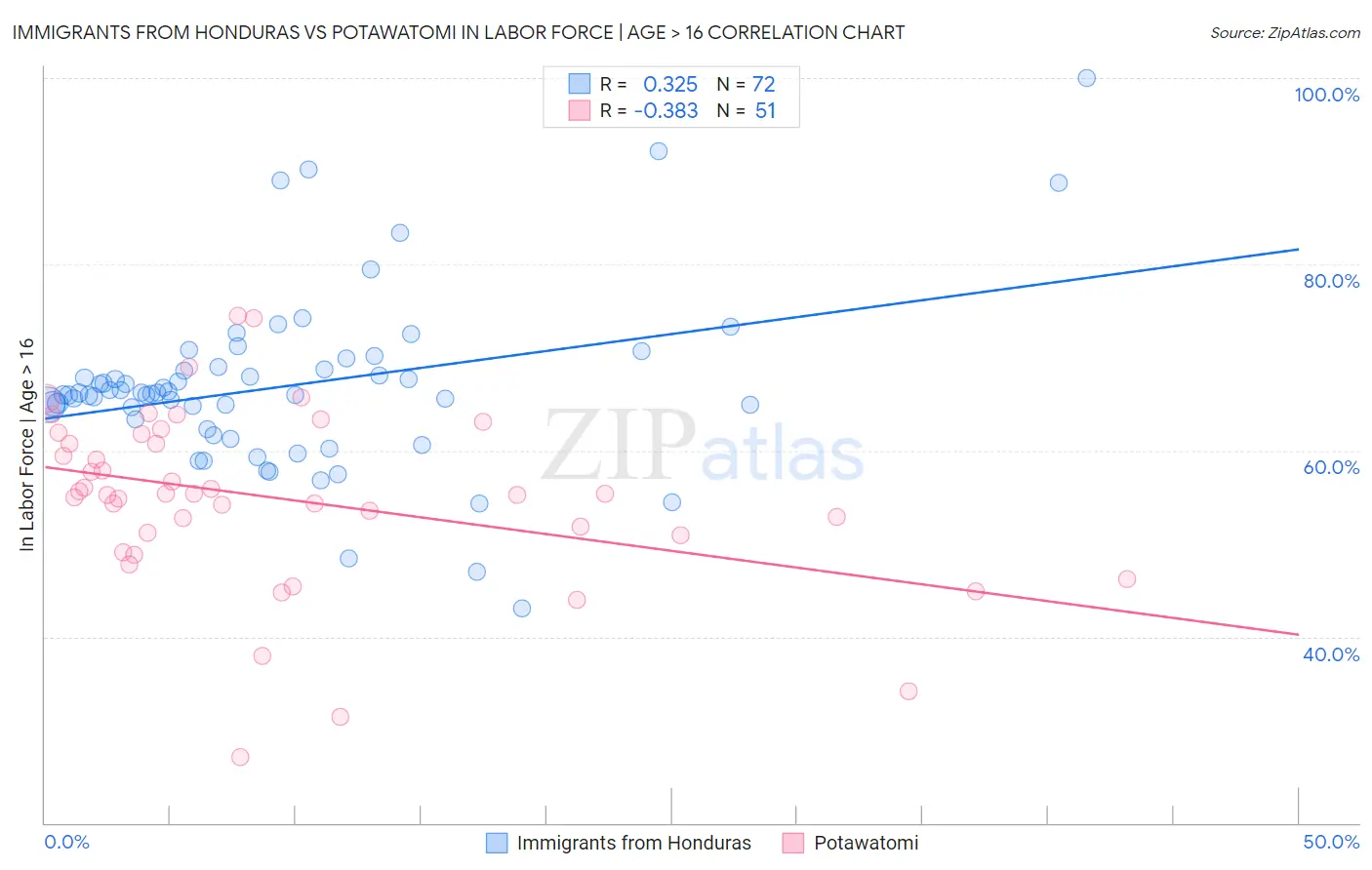 Immigrants from Honduras vs Potawatomi In Labor Force | Age > 16