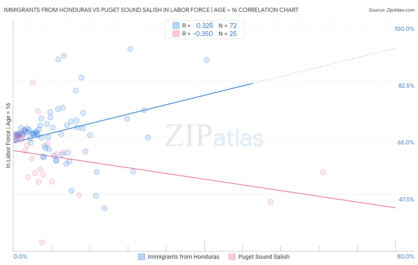 Immigrants from Honduras vs Puget Sound Salish In Labor Force | Age > 16