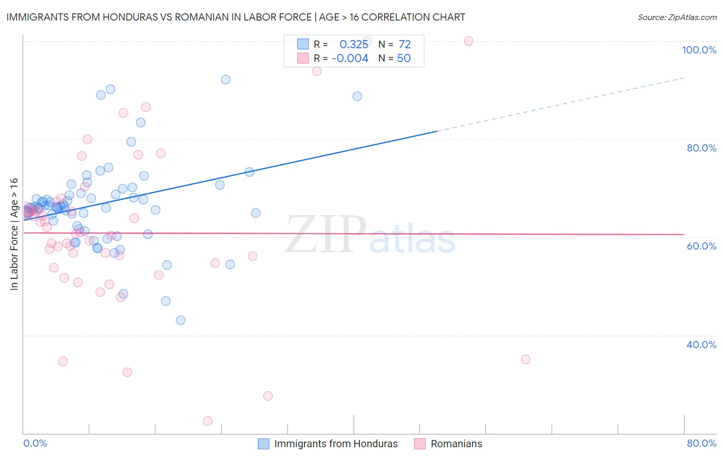 Immigrants from Honduras vs Romanian In Labor Force | Age > 16