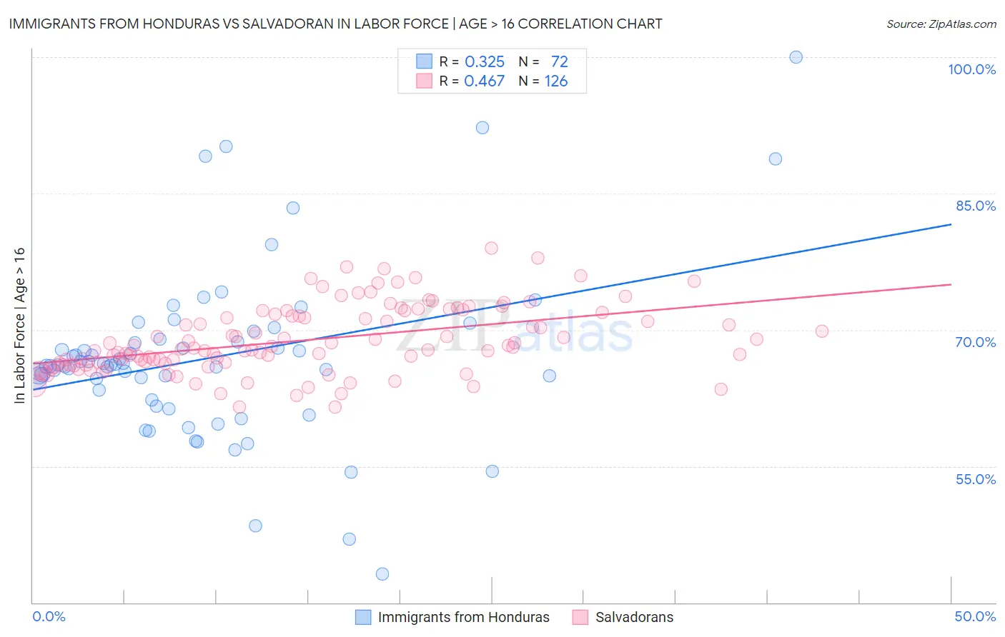 Immigrants from Honduras vs Salvadoran In Labor Force | Age > 16