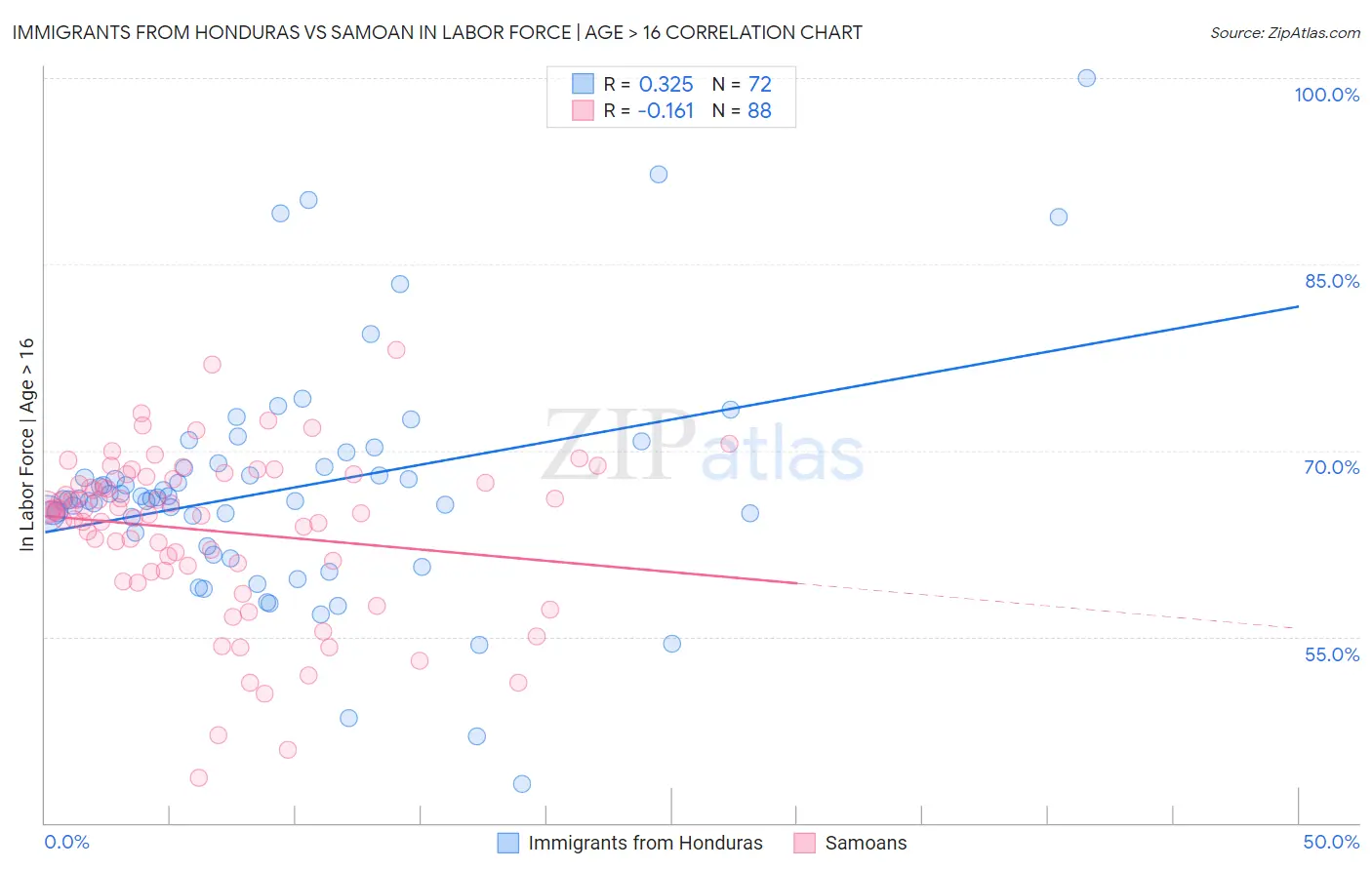 Immigrants from Honduras vs Samoan In Labor Force | Age > 16