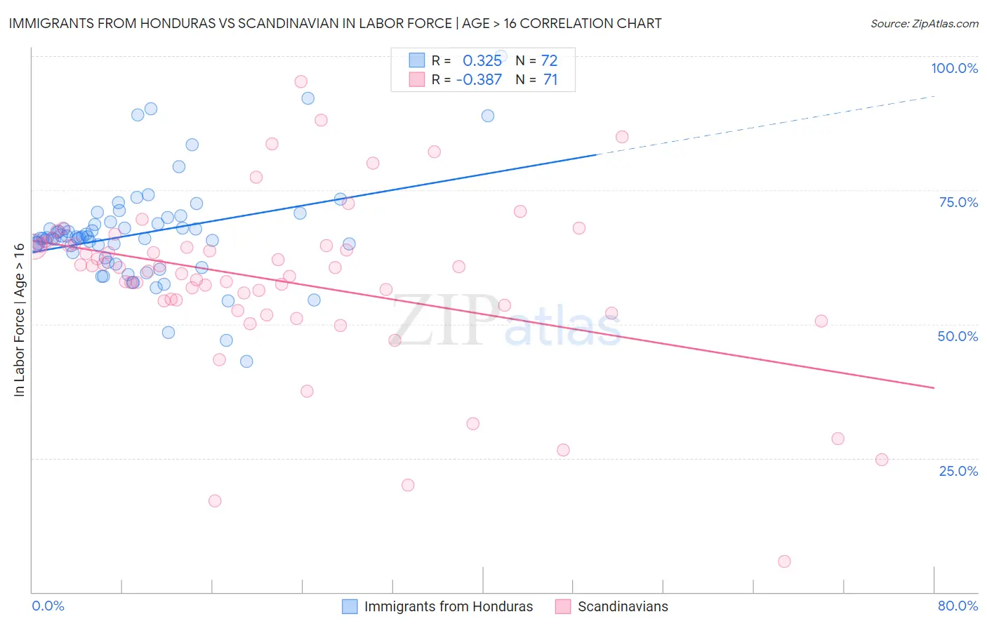 Immigrants from Honduras vs Scandinavian In Labor Force | Age > 16