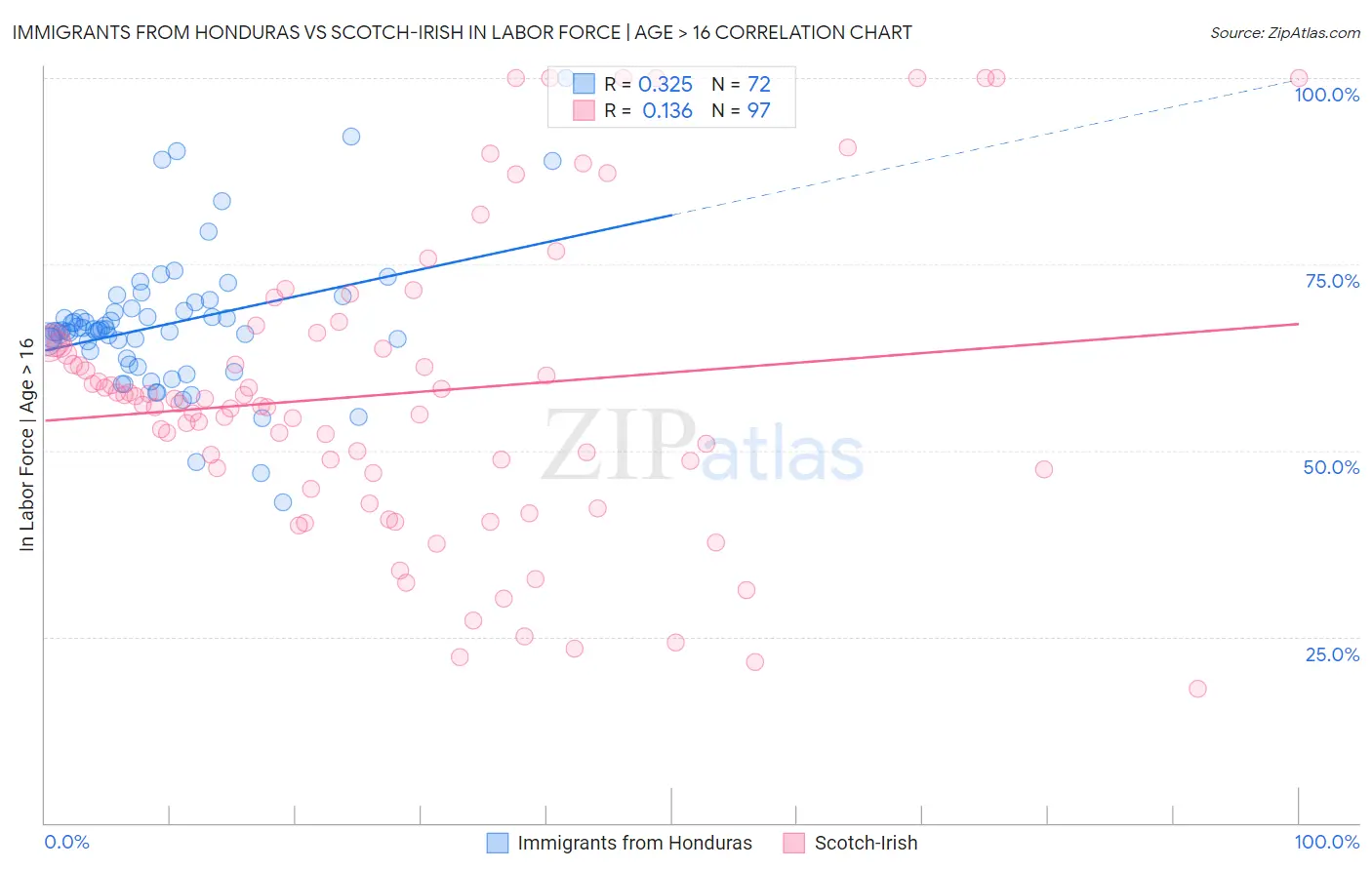 Immigrants from Honduras vs Scotch-Irish In Labor Force | Age > 16