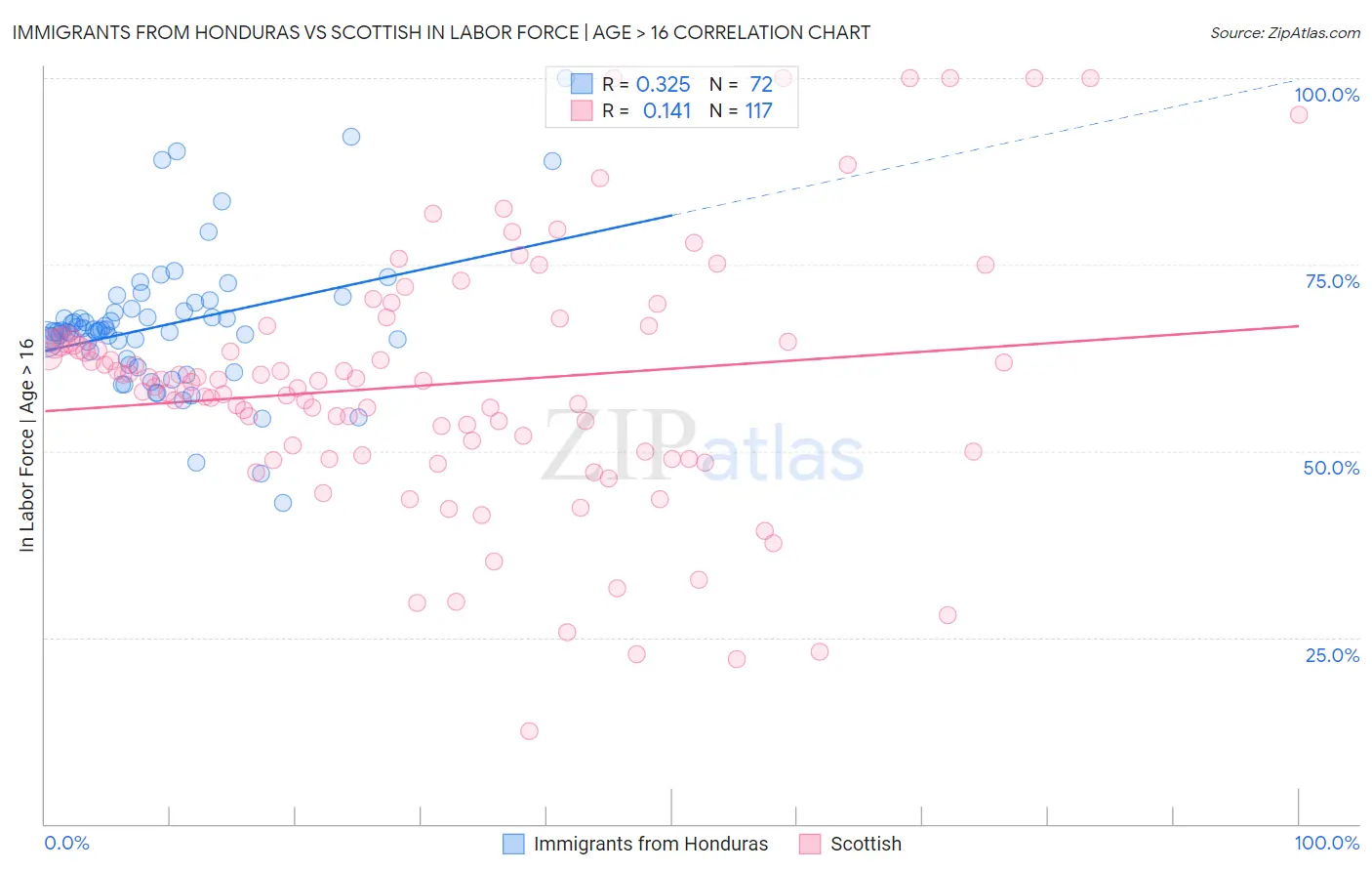 Immigrants from Honduras vs Scottish In Labor Force | Age > 16