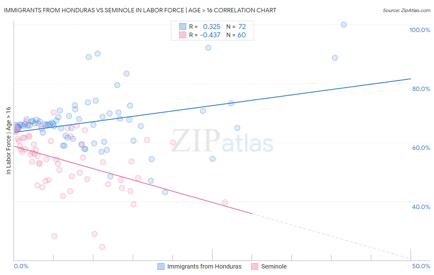Immigrants from Honduras vs Seminole In Labor Force | Age > 16