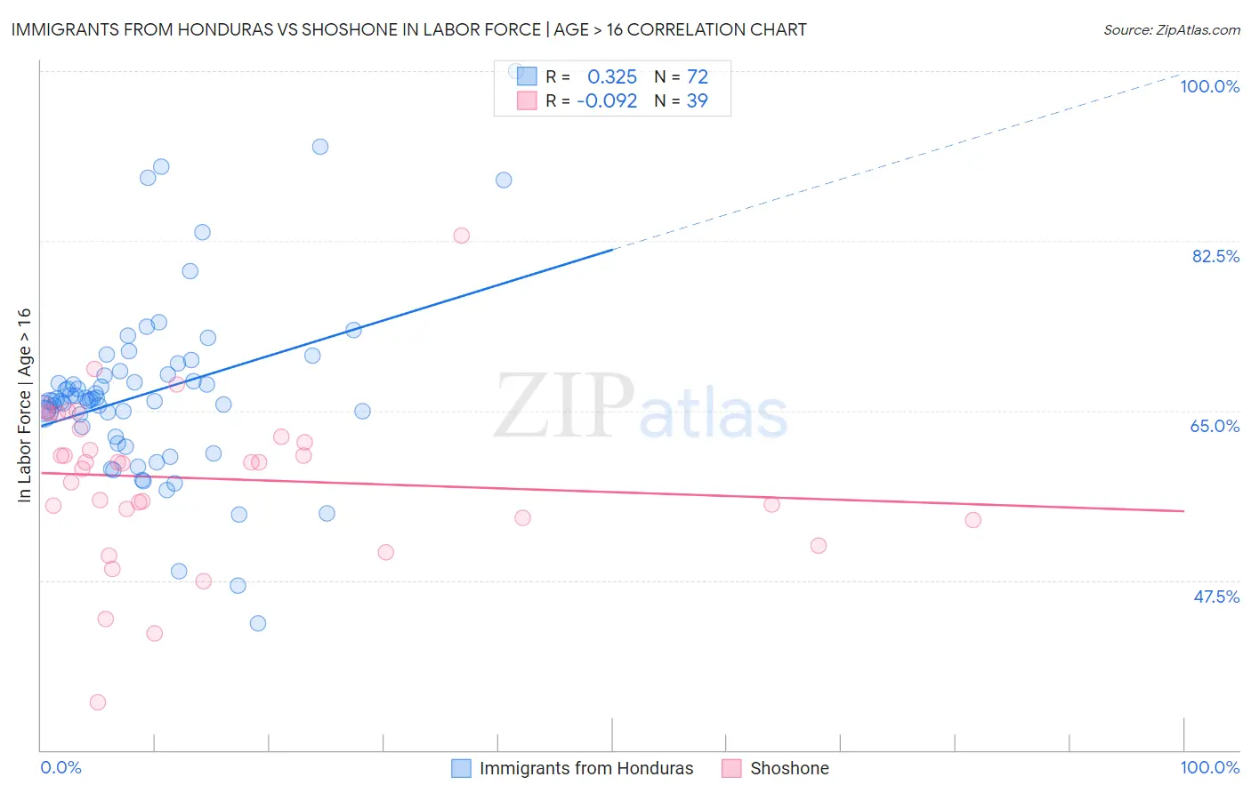 Immigrants from Honduras vs Shoshone In Labor Force | Age > 16