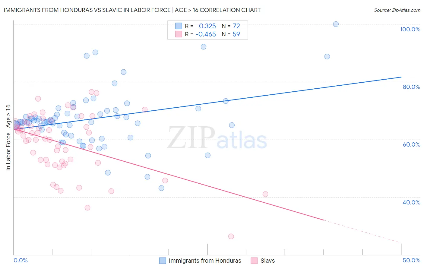 Immigrants from Honduras vs Slavic In Labor Force | Age > 16