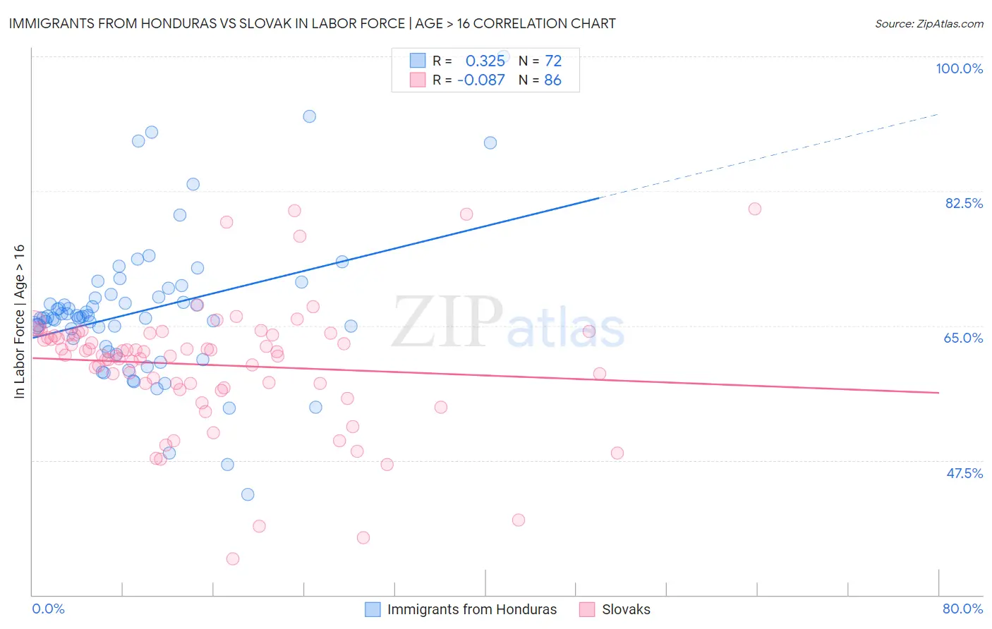 Immigrants from Honduras vs Slovak In Labor Force | Age > 16