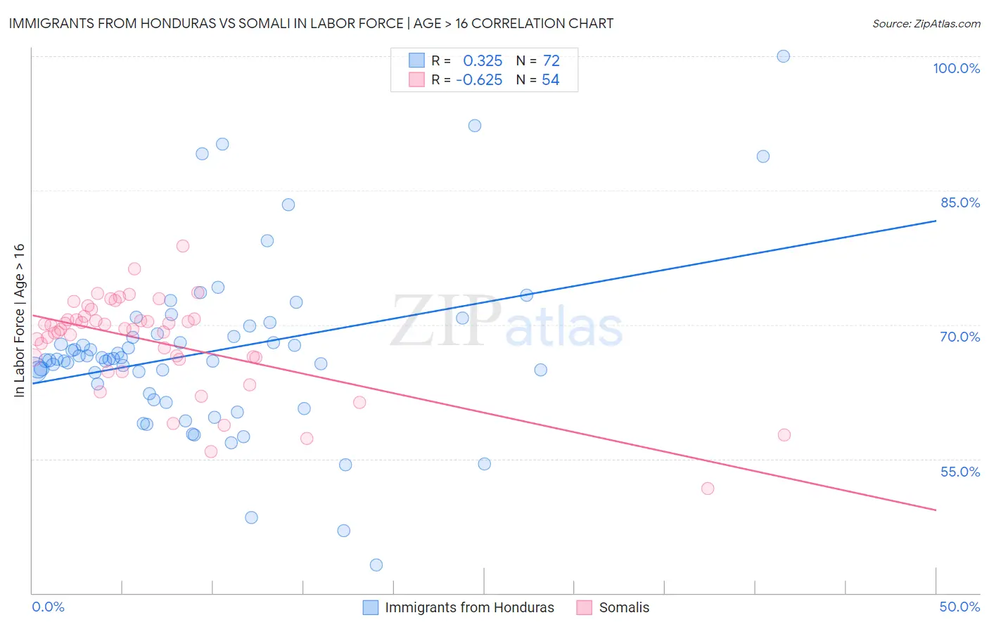 Immigrants from Honduras vs Somali In Labor Force | Age > 16