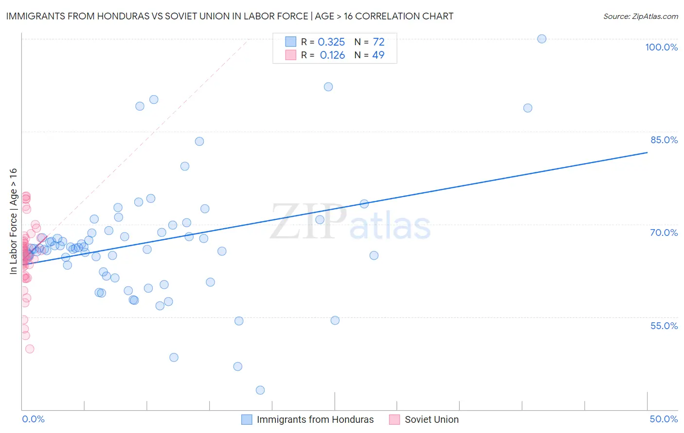 Immigrants from Honduras vs Soviet Union In Labor Force | Age > 16