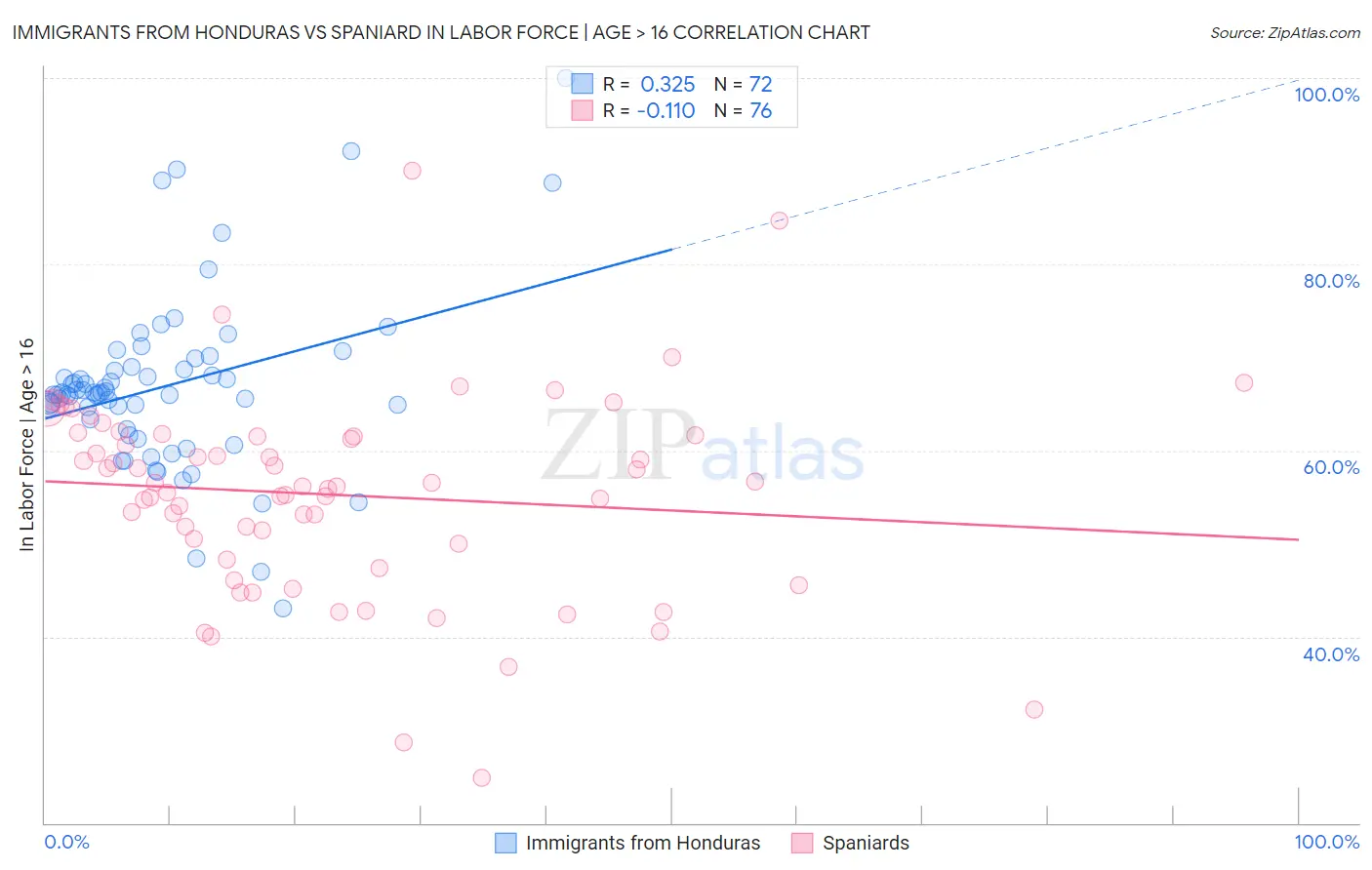 Immigrants from Honduras vs Spaniard In Labor Force | Age > 16