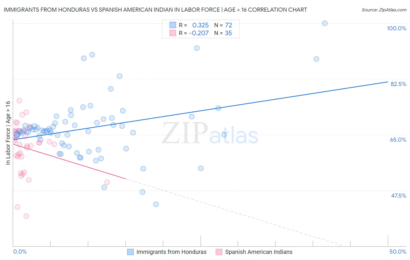 Immigrants from Honduras vs Spanish American Indian In Labor Force | Age > 16