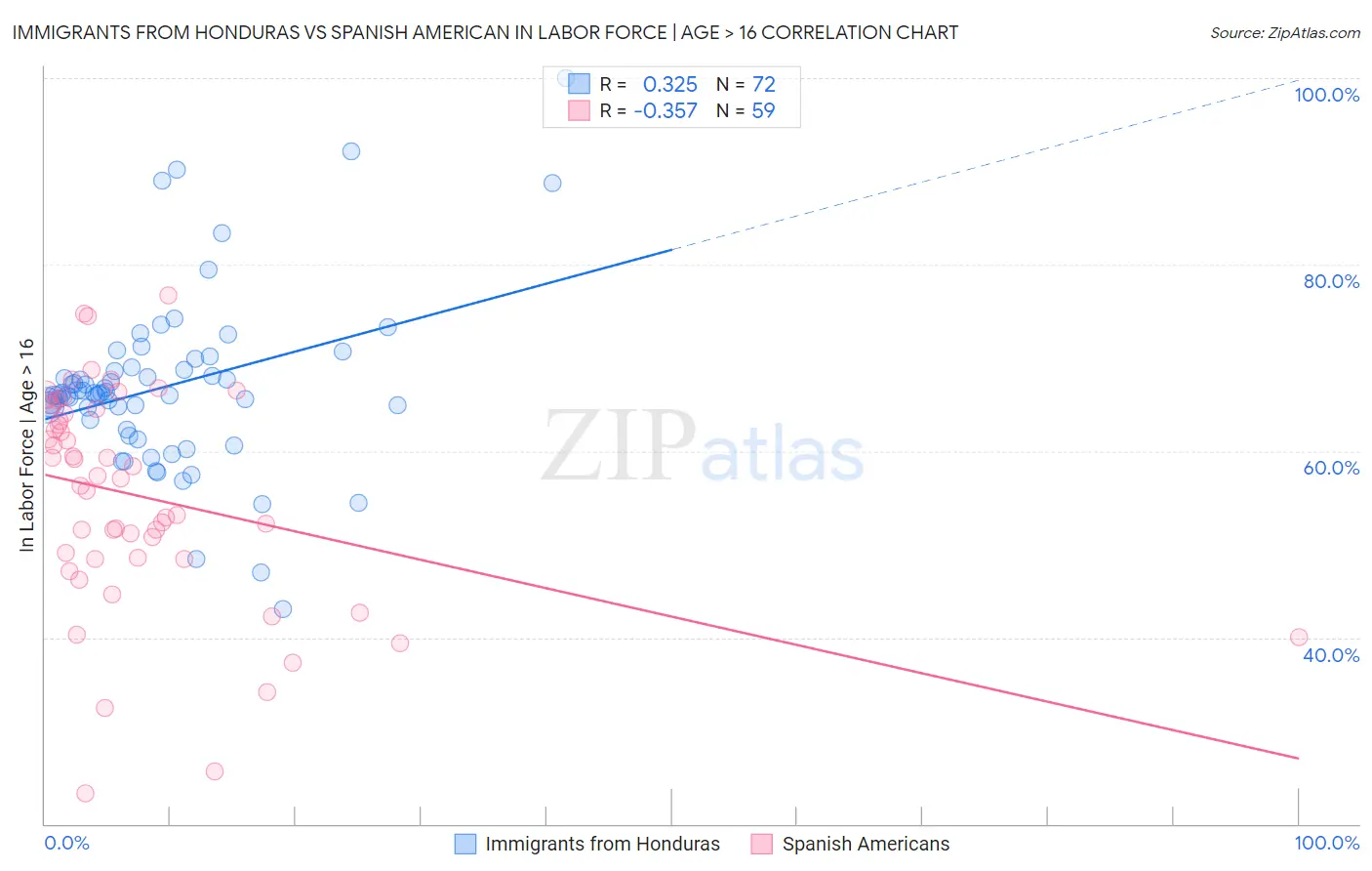 Immigrants from Honduras vs Spanish American In Labor Force | Age > 16