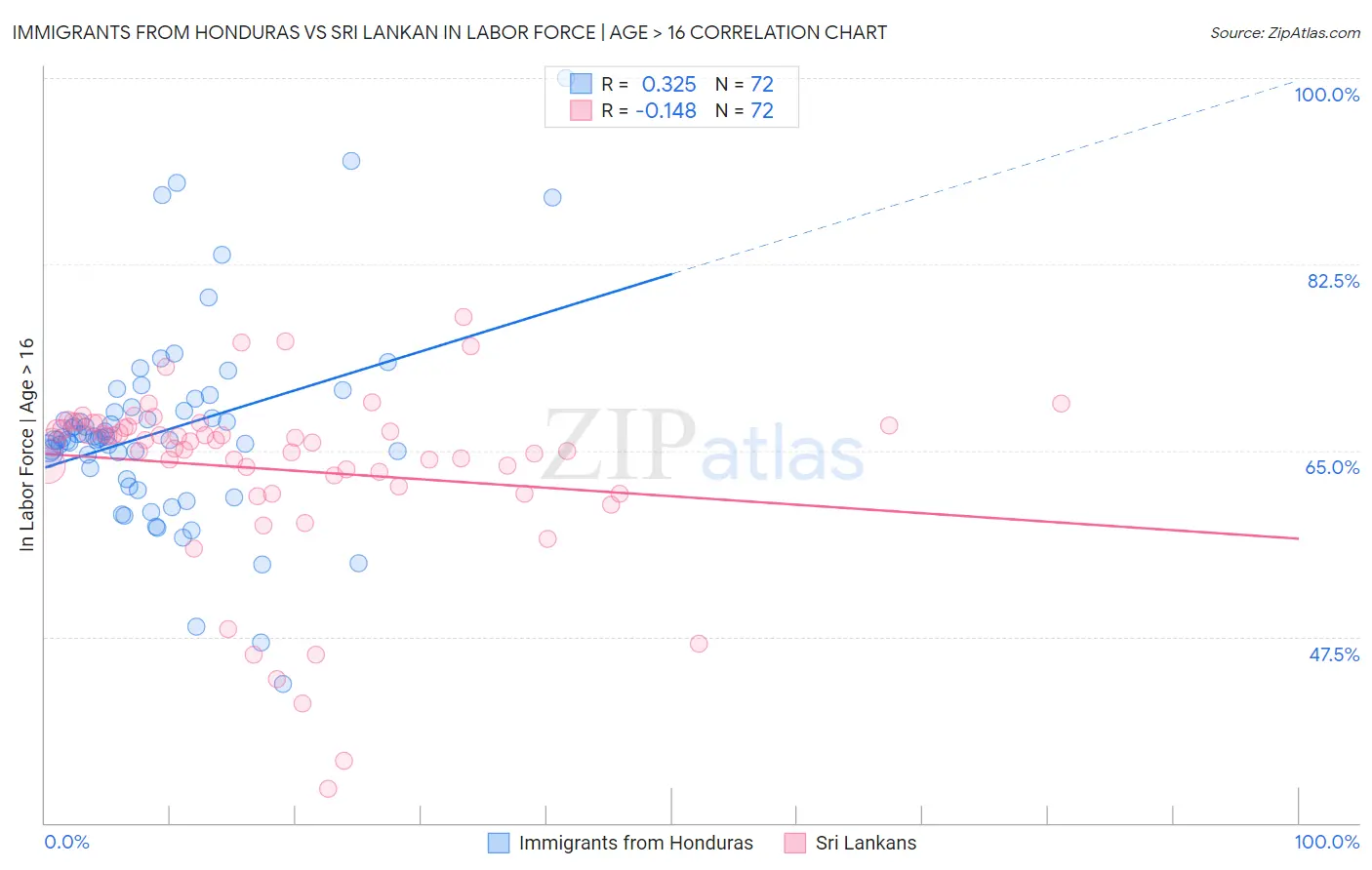 Immigrants from Honduras vs Sri Lankan In Labor Force | Age > 16