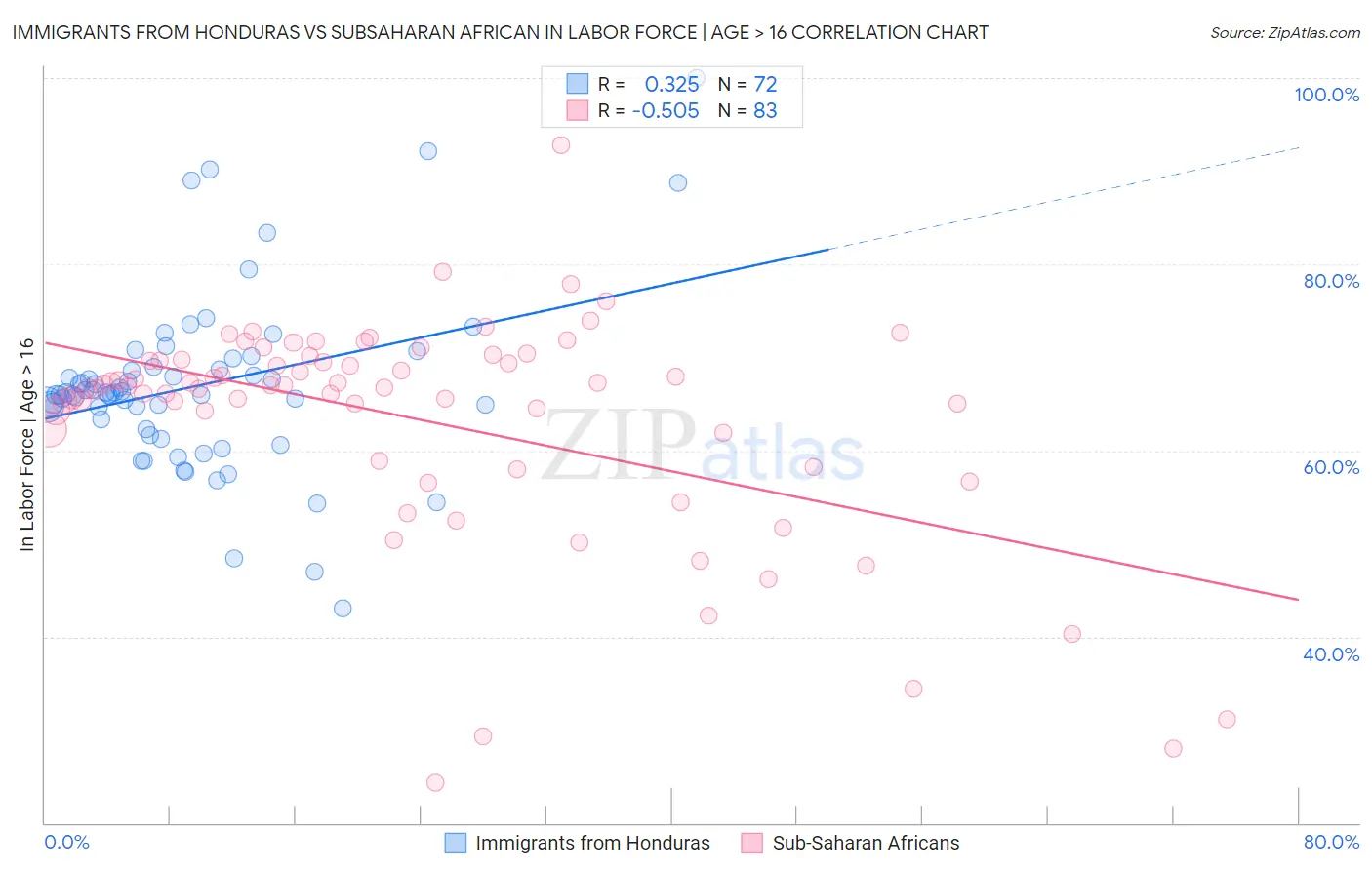 Immigrants from Honduras vs Subsaharan African In Labor Force | Age > 16