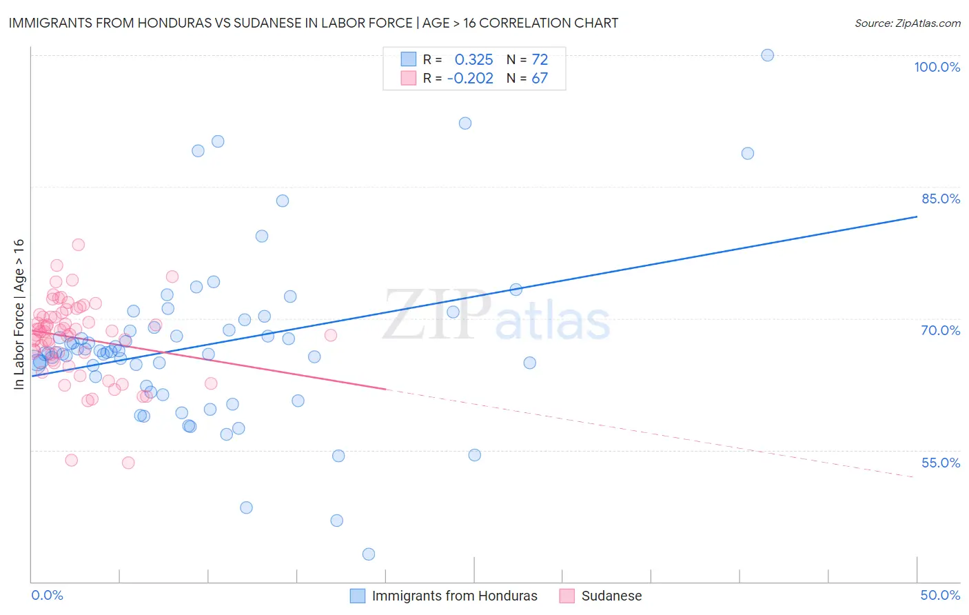 Immigrants from Honduras vs Sudanese In Labor Force | Age > 16