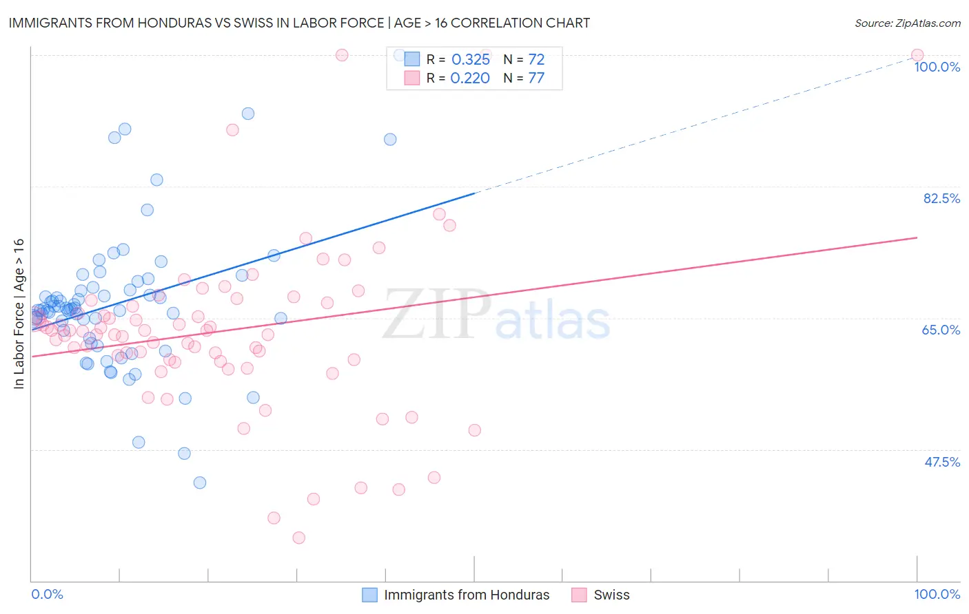 Immigrants from Honduras vs Swiss In Labor Force | Age > 16