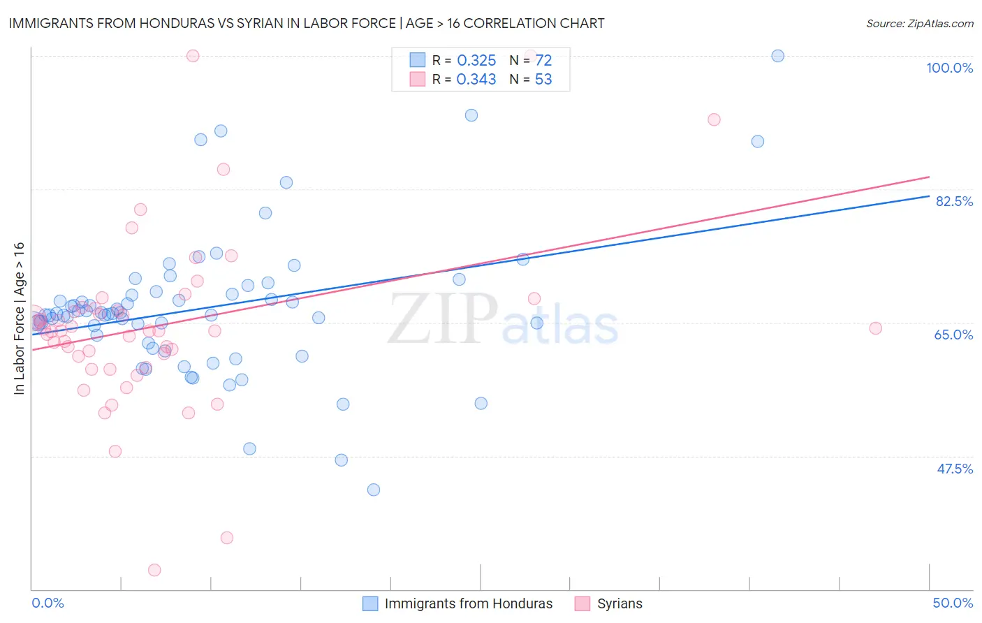 Immigrants from Honduras vs Syrian In Labor Force | Age > 16