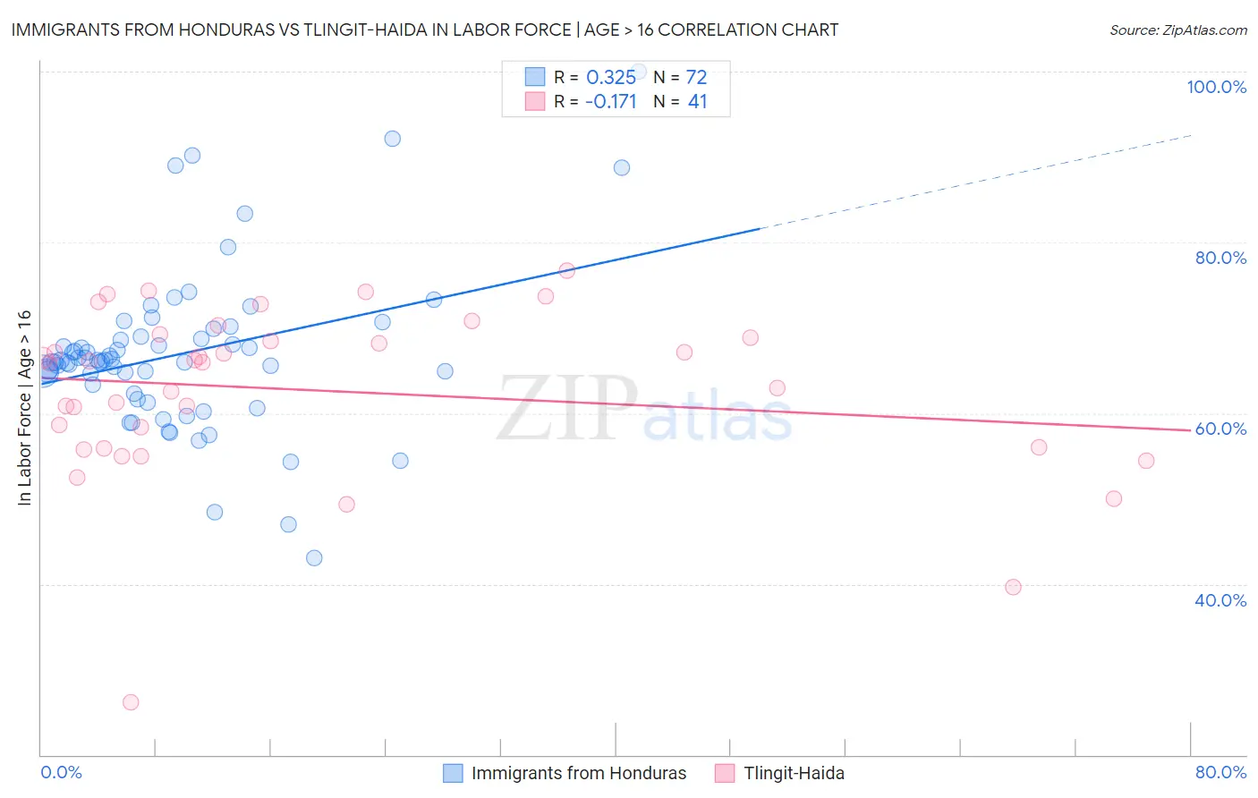 Immigrants from Honduras vs Tlingit-Haida In Labor Force | Age > 16