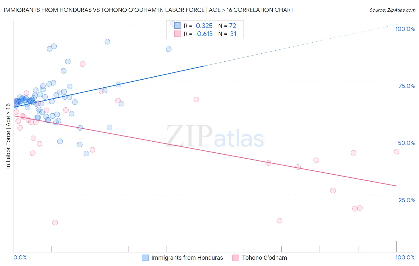 Immigrants from Honduras vs Tohono O'odham In Labor Force | Age > 16
