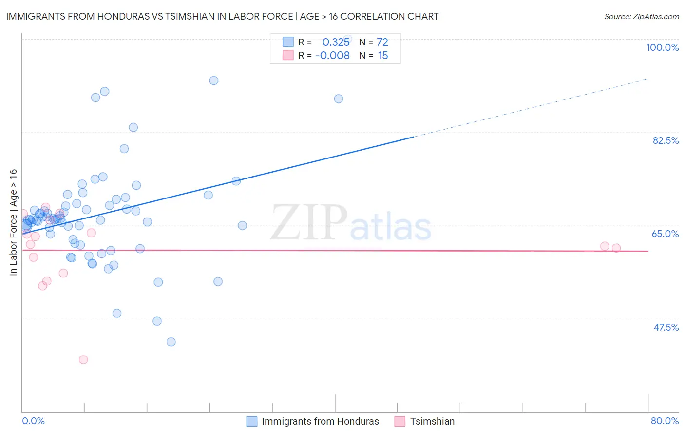Immigrants from Honduras vs Tsimshian In Labor Force | Age > 16