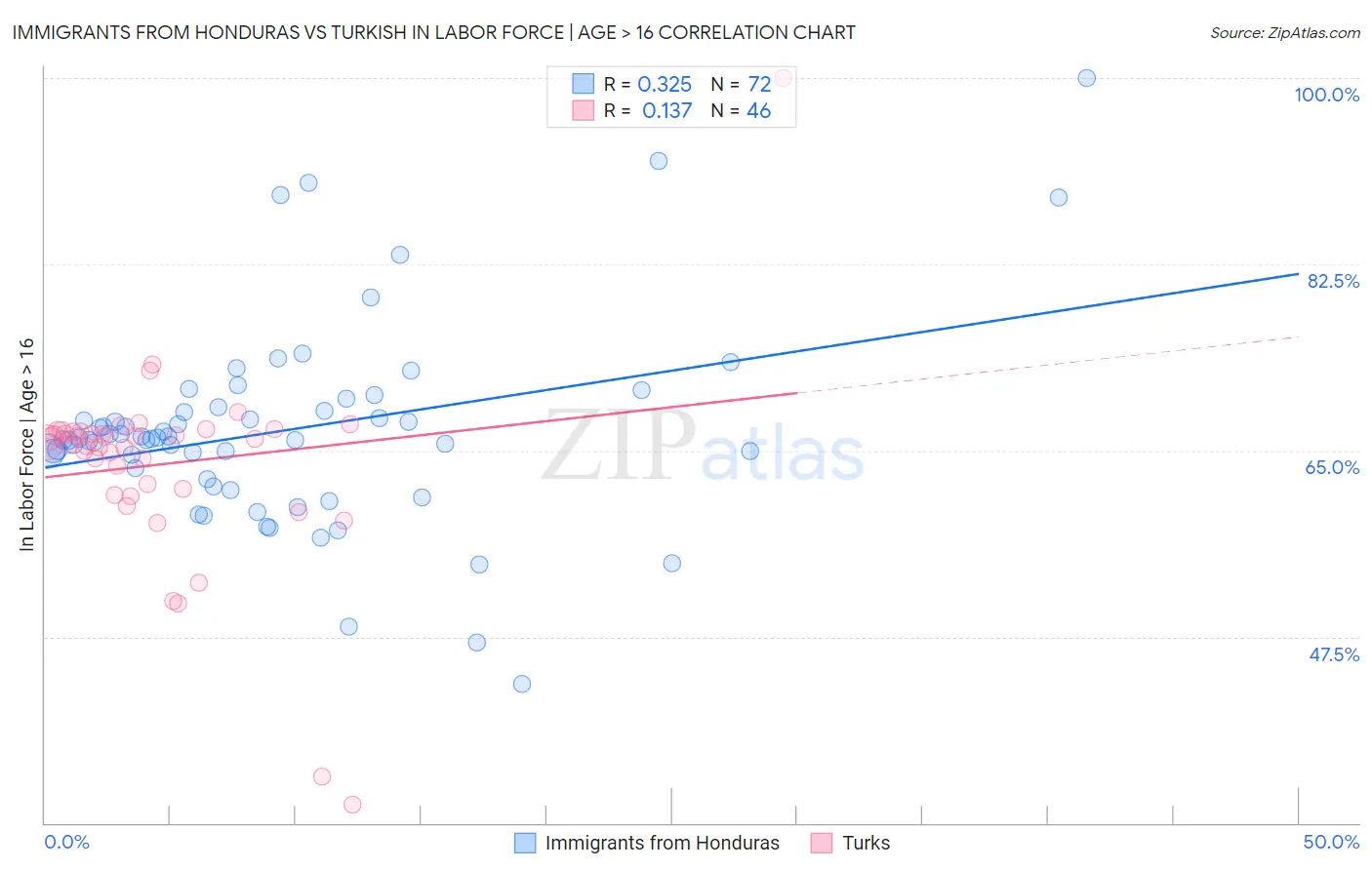 Immigrants from Honduras vs Turkish In Labor Force | Age > 16