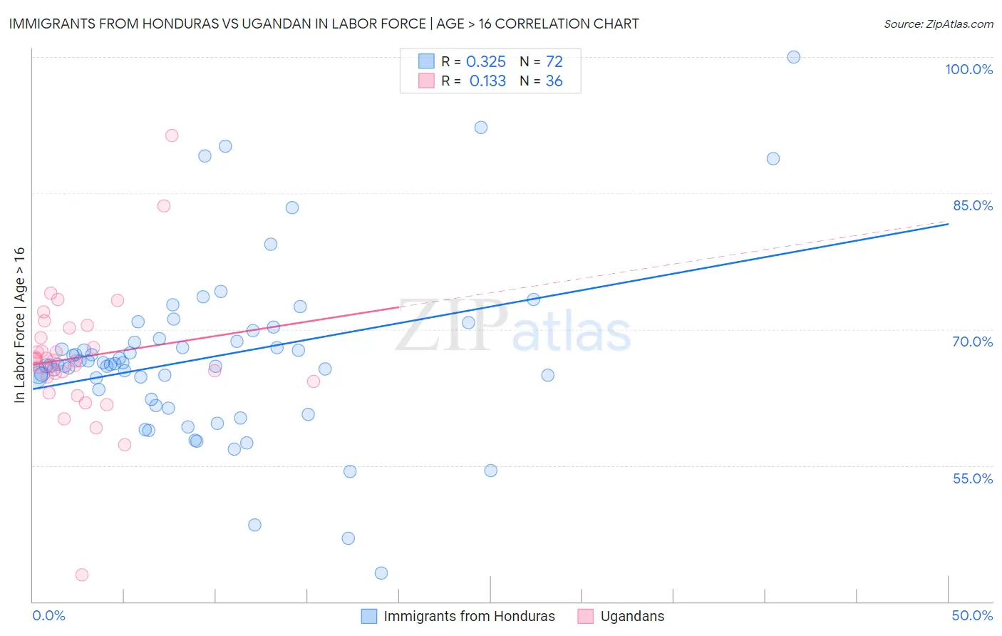 Immigrants from Honduras vs Ugandan In Labor Force | Age > 16