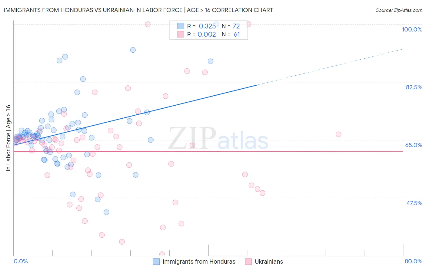 Immigrants from Honduras vs Ukrainian In Labor Force | Age > 16